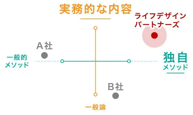 営業研修（心を動かす会話術） - ライフデザインパートナーズ株式会社